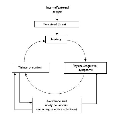 The Panic Attack Cycle: What happens when you have a panic attack