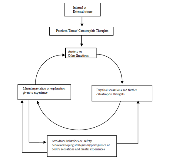 Your unique panic attack cycle: Understand your personal experience