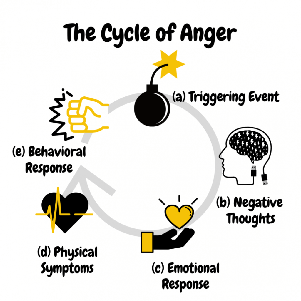 Anger Cycle Chart