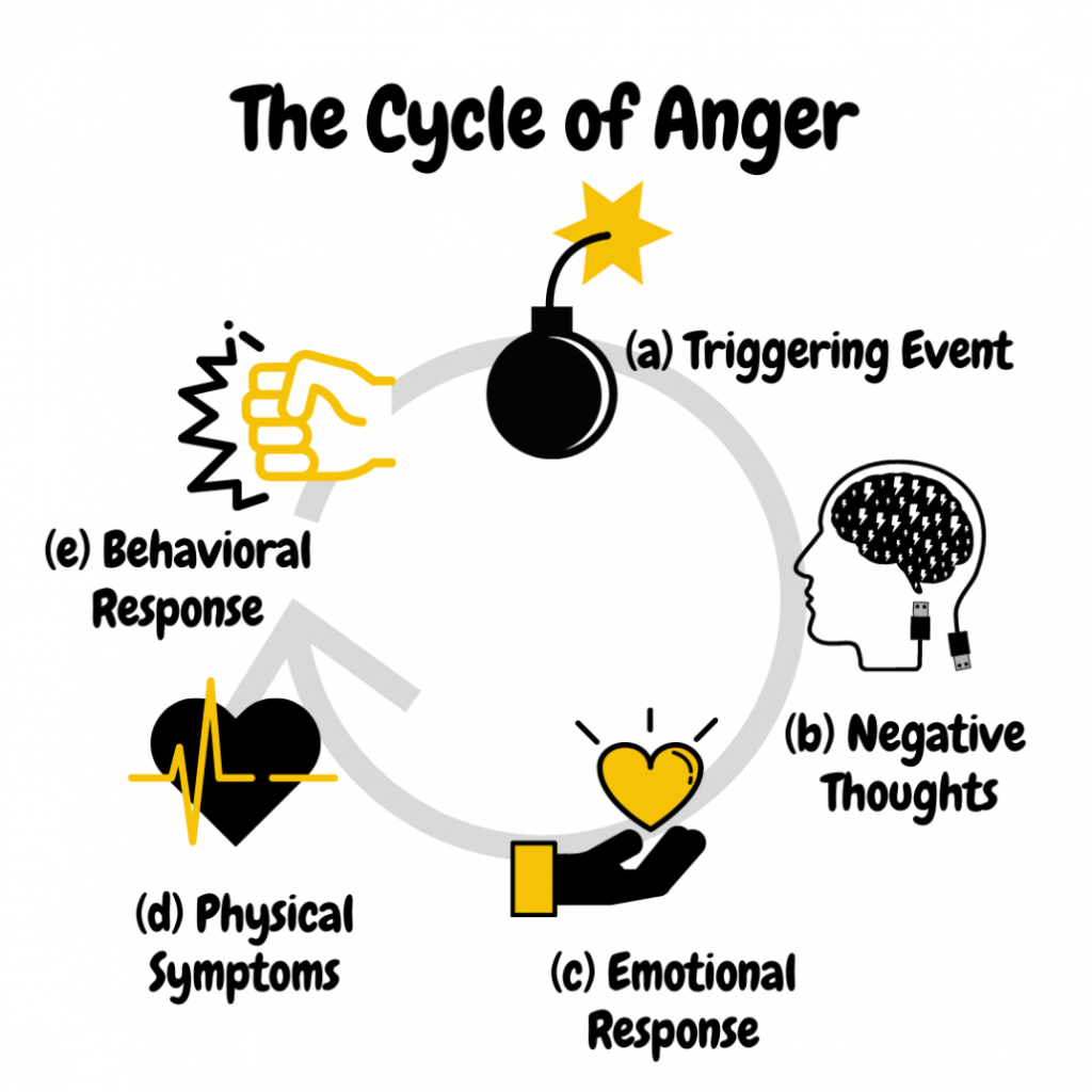 Anger The Signs Types Management Of Angry Thoughts