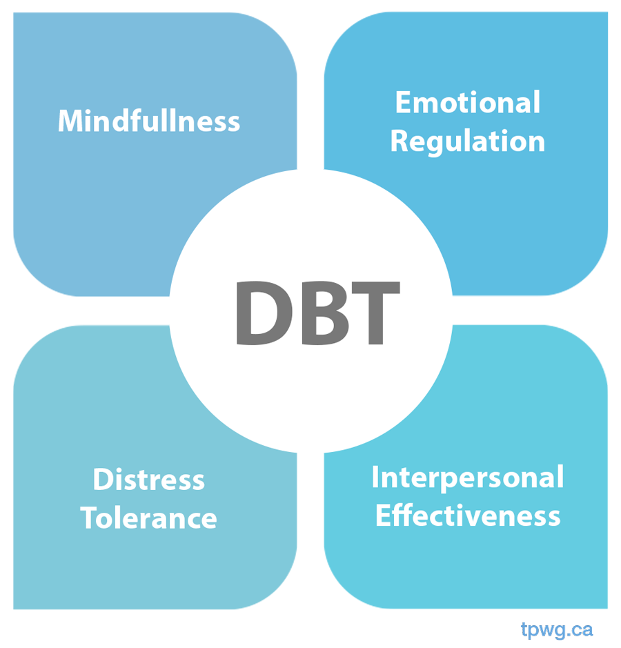 DBT терапия. Техники DBT. ДБТ терапия это. DBT logo.