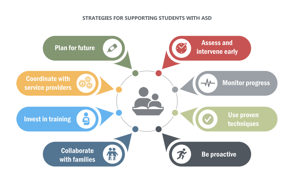 strategies for students with ASD