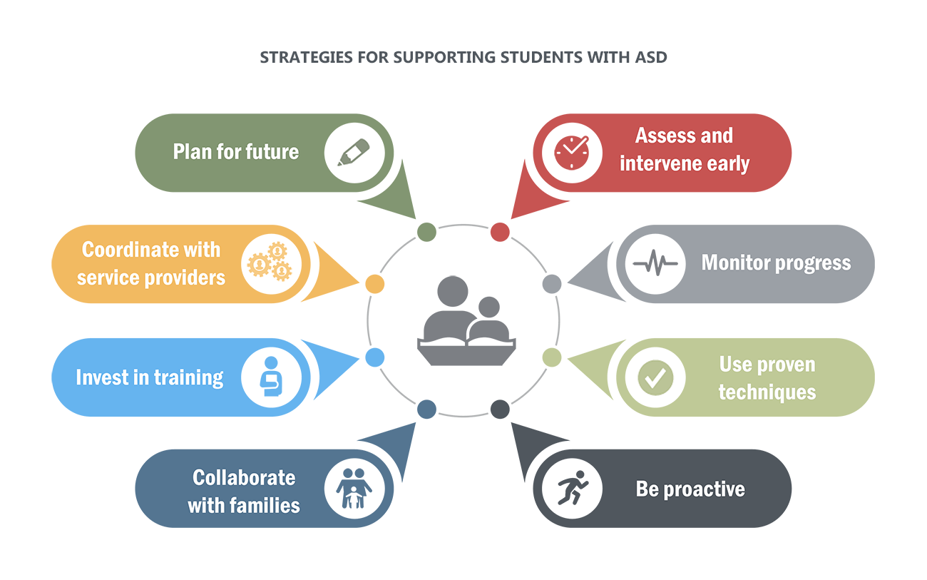 Effective Teaching Strategies For Students With ASD